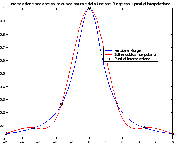 \includegraphics[width=0.65\textwidth]{Rungespline7.eps}