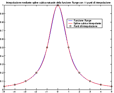 \includegraphics[width=0.65\textwidth]{Rungespline11.eps}