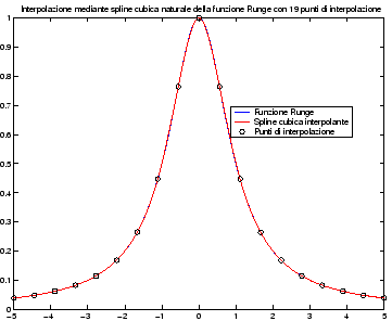 \includegraphics[width=0.65\textwidth]{Rungespline19.eps}